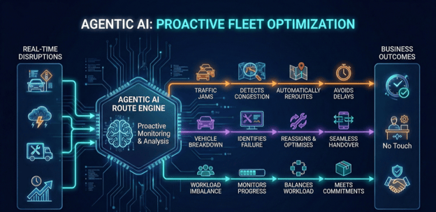 Agentic AI proactive fleet optimization workflow diagram showing real-time disruption detection and autonomous rerouting