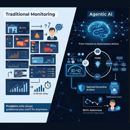 Traditional supply chain monitoring dashboards vs. agentic AI autonomous decision-making system with Think-Decide-Act cycle